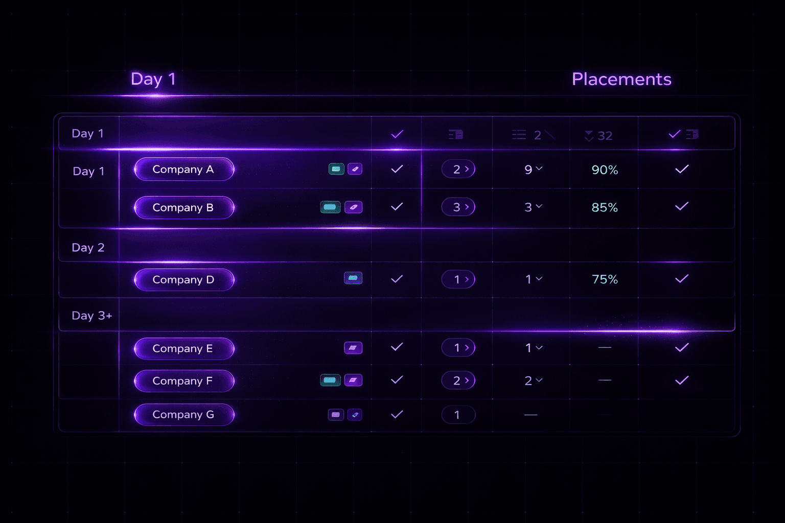 Day-based slot system showing Day 1, Day 2, and Day 3+ companies with placement rates