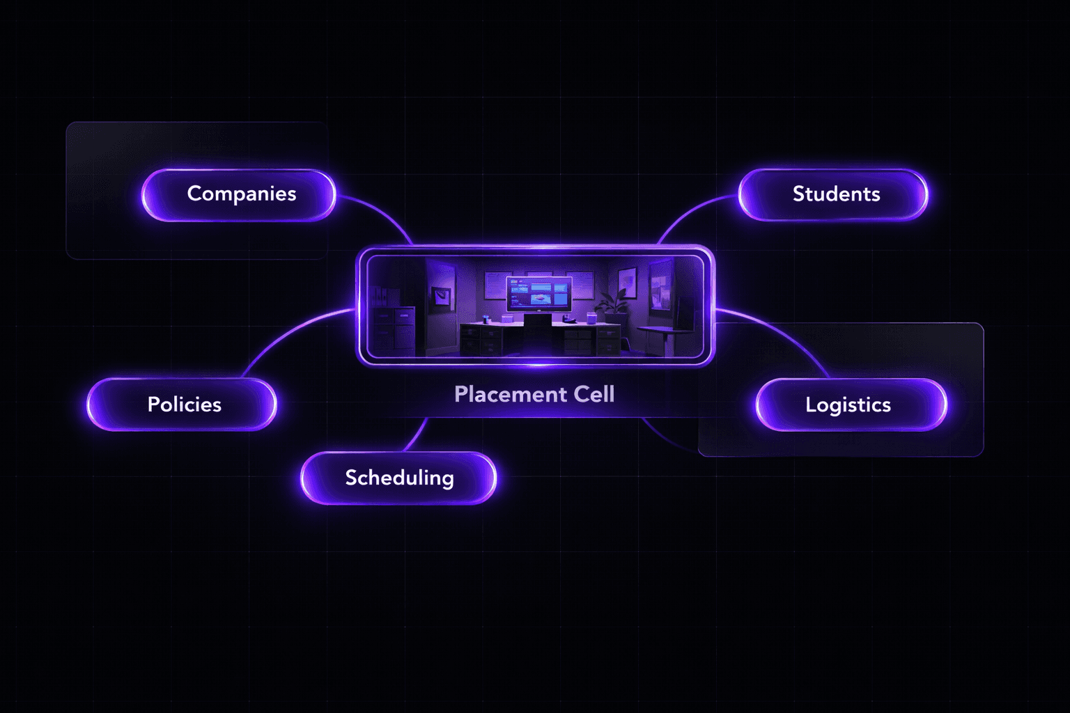 IIT Placement Cell structure showing connections to Companies, Students, Policies, Scheduling, and Logistics